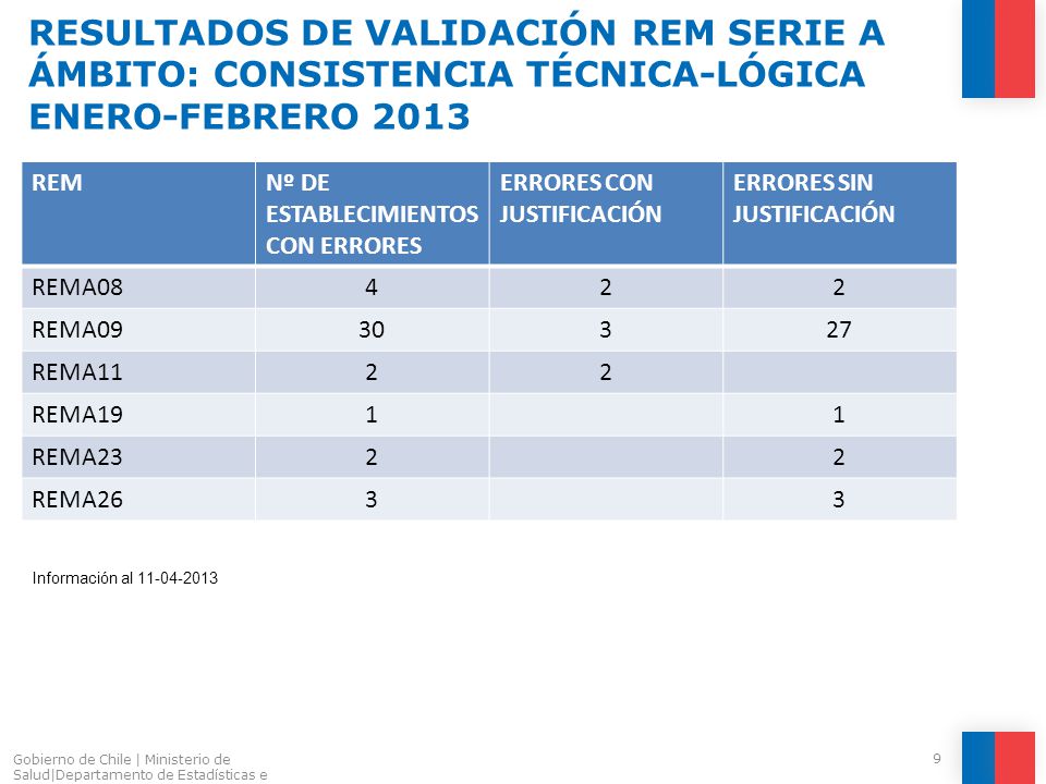 RESULTADOS DE VALIDACIÓN REM SERIE A ÁMBITO: CONSISTENCIA TÉCNICA-LÓGICA ENERO-FEBRERO 2013