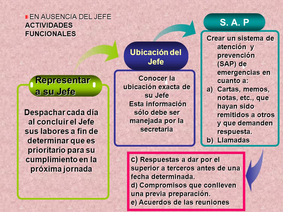 S. A. P Representar a su Jefe Ubicación del Jefe