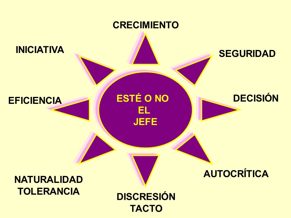 CRECIMIENTO ESTÉ O NO. EL. JEFE. INICIATIVA. SEGURIDAD. DECISIÓN. EFICIENCIA. AUTOCRÍTICA. NATURALIDAD.