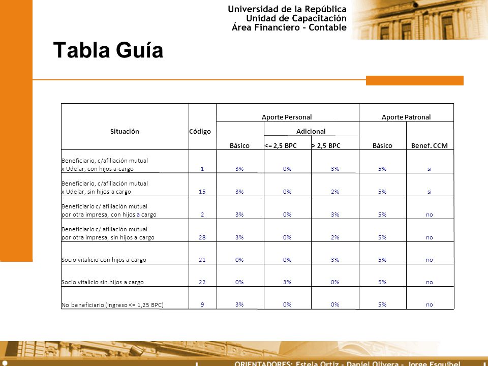 Tabla Guía Aporte Personal Aporte Patronal Situación Código Básico