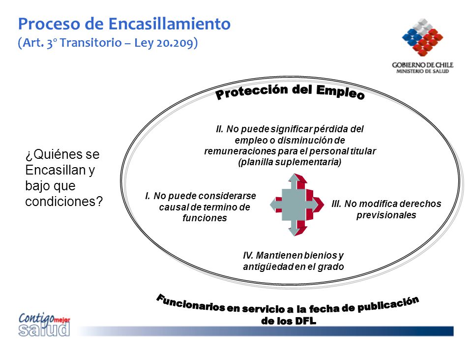 Proceso de Encasillamiento (Art. 3º Transitorio – Ley )