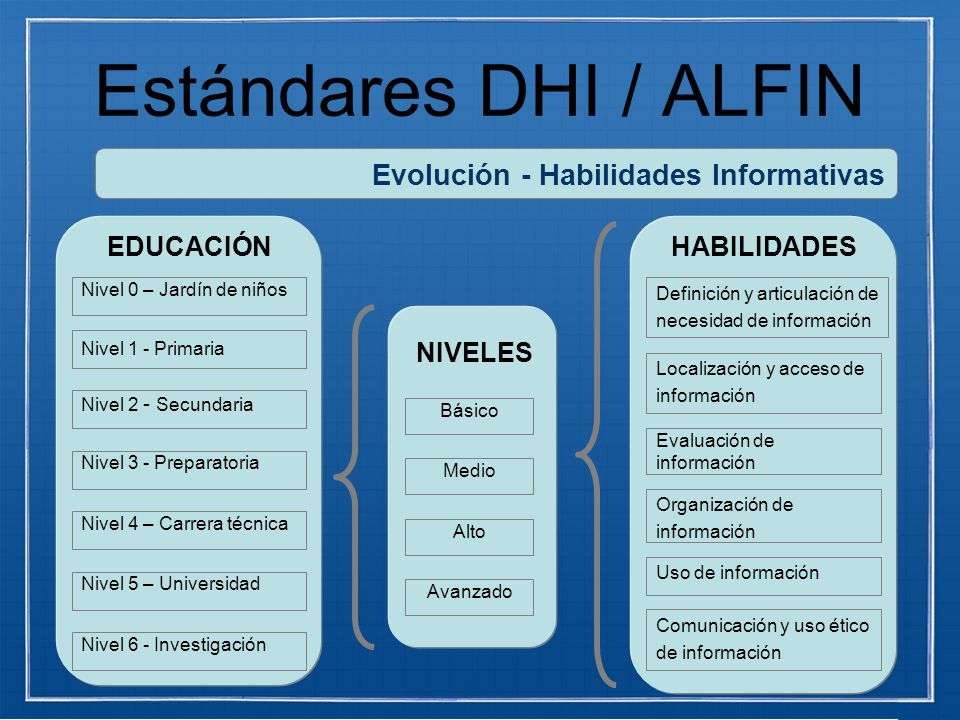 Estándares DHI / ALFIN Evolución - Habilidades Informativas EDUCACIÓN