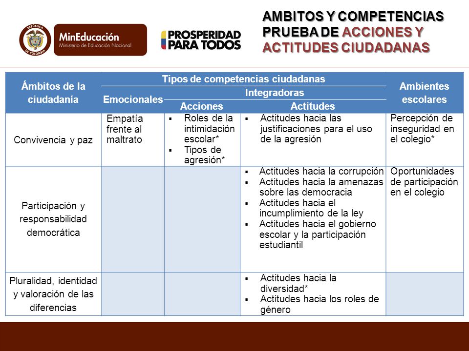 Ámbitos de la ciudadanía Tipos de competencias ciudadanas