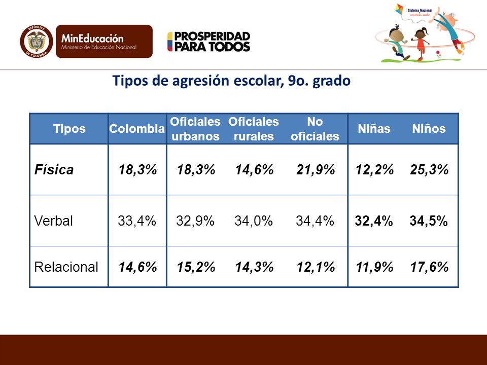 Tipos de agresión escolar, 9o. grado