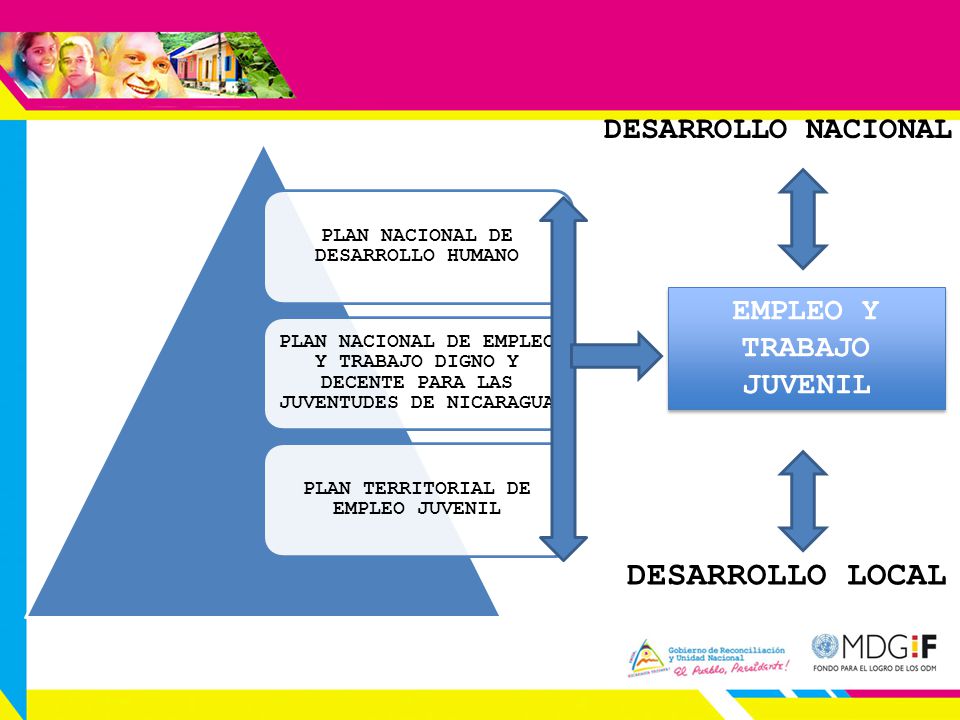 PLAN NACIONAL DE DESARROLLO HUMANO PLAN TERRITORIAL DE EMPLEO JUVENIL