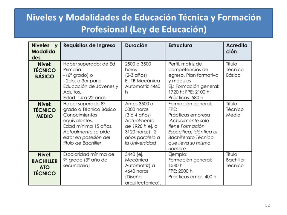 Niveles y Modalidades de Educación Técnica y Formación Profesional (Ley de Educación)