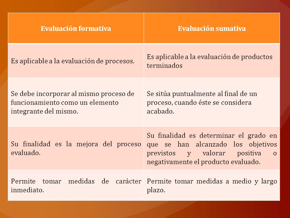 Evaluación formativa Evaluación sumativa. Es aplicable a la evaluación de procesos. Es aplicable a la evaluación de productos terminados.