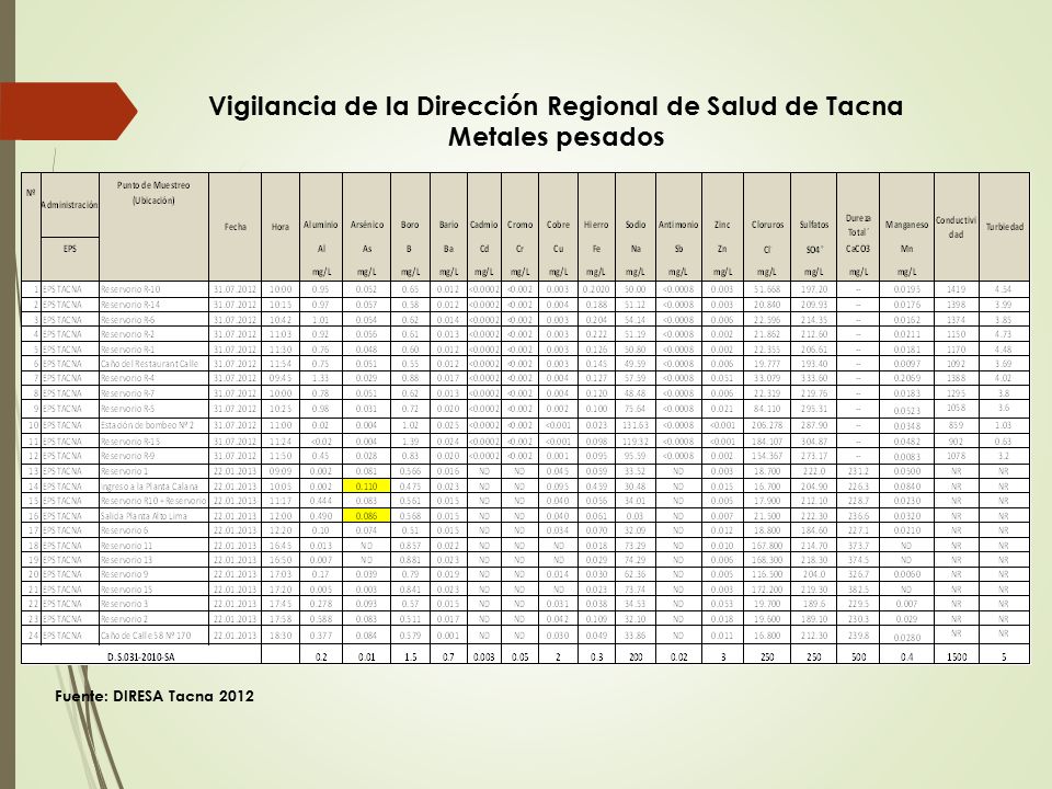 Vigilancia de la Dirección Regional de Salud de Tacna