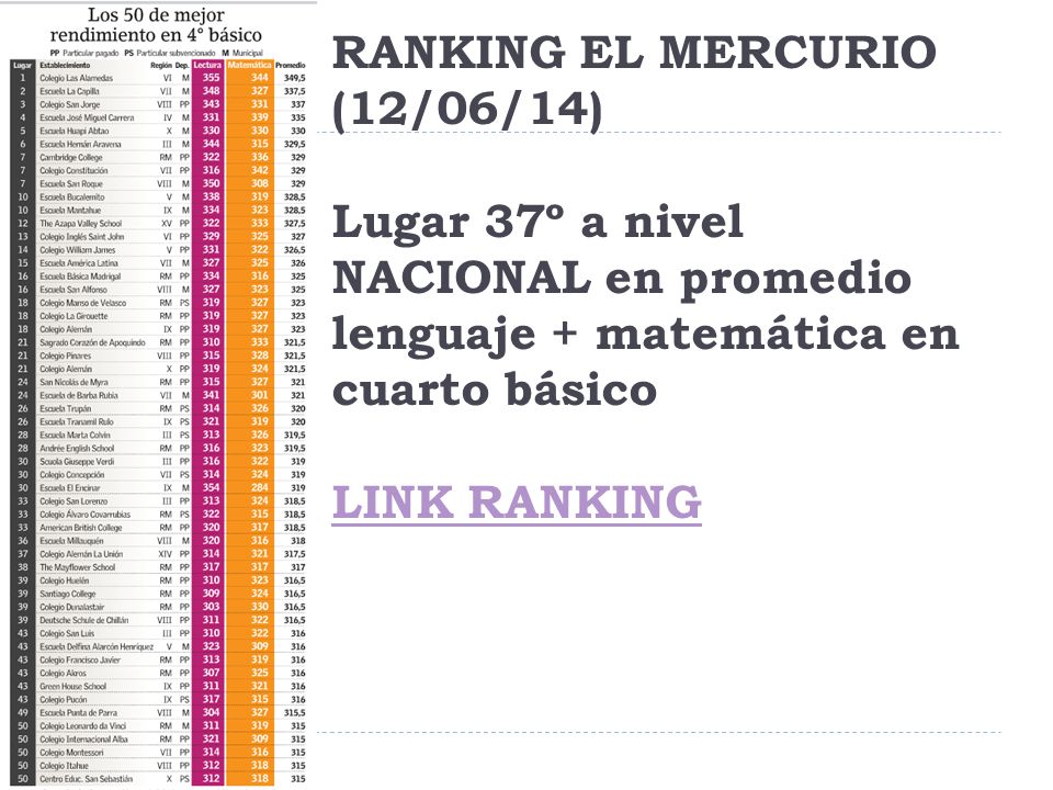 RANKING EL MERCURIO (12/06/14) Lugar 37º a nivel NACIONAL en promedio lenguaje + matemática en cuarto básico LINK RANKING