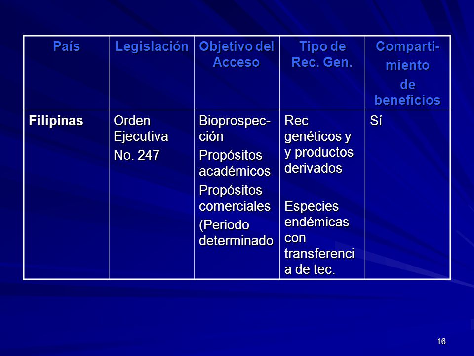 País Legislación. Objetivo del Acceso. Tipo de Rec. Gen. Comparti- miento. de beneficios. Filipinas.