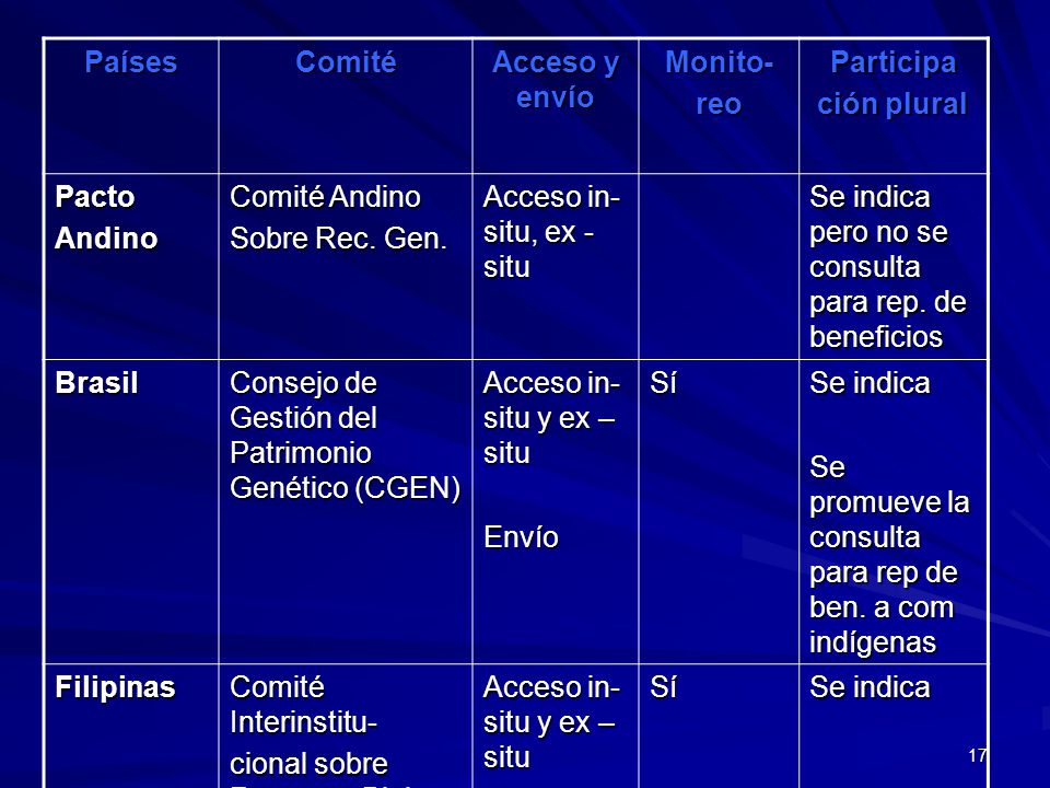 Países Comité. Acceso y envío. Monito- reo. Participa. ción plural. Pacto. Andino. Comité Andino.