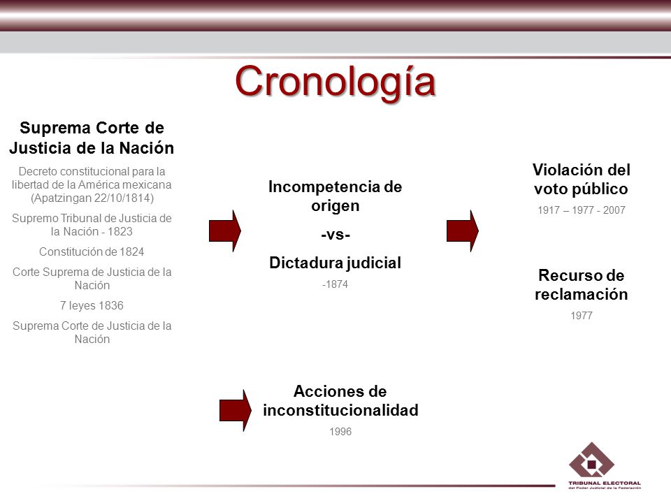 Cronología Suprema Corte de Justicia de la Nación