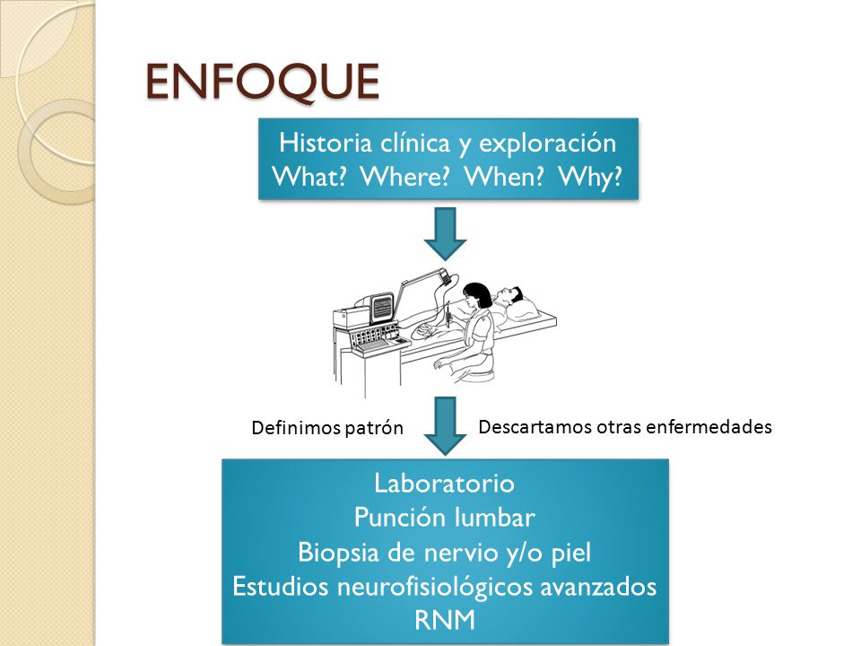 ENFOQUE Historia clínica y exploración What Where When Why