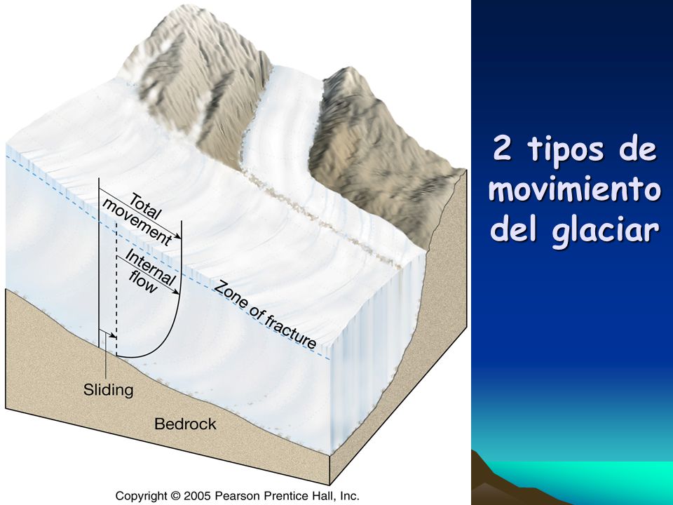 2 tipos de movimiento del glaciar