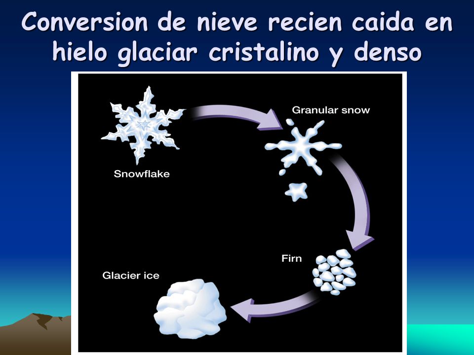 Conversion de nieve recien caida en hielo glaciar cristalino y denso