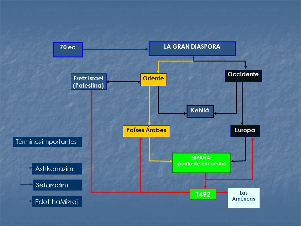 Ashkenazim Sefaradim 1492 Edot haMizraj 70 ec LA GRAN DIASPORA Oriente