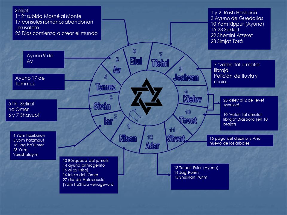 Nisan Iar Tishri Jeshvan Kislev Tevet Shvat Adar Siván Tamuz Av Elul