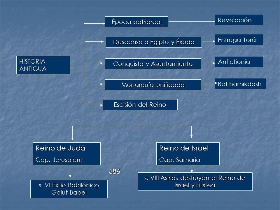 Reino de Judá Reino de Israel 586 Época patriarcal Revelación