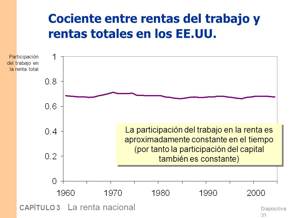 Cociente entre rentas del trabajo y rentas totales en los EE.UU.