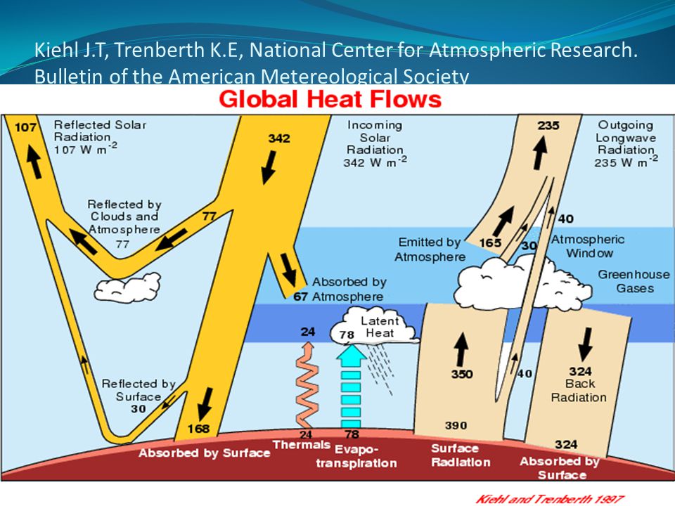 Kiehl J. T, Trenberth K. E, National Center for Atmospheric Research
