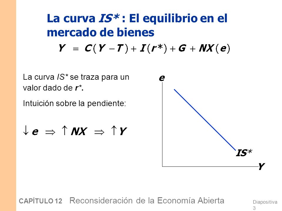 La curva IS* : El equilibrio en el mercado de bienes