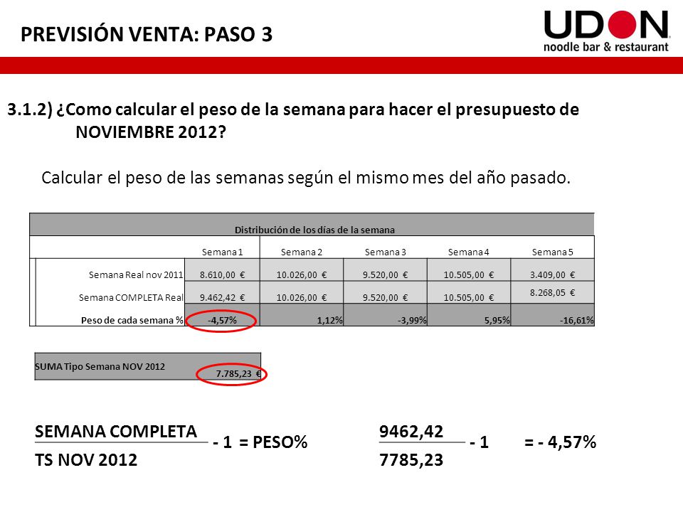 Distribución de los días de la semana