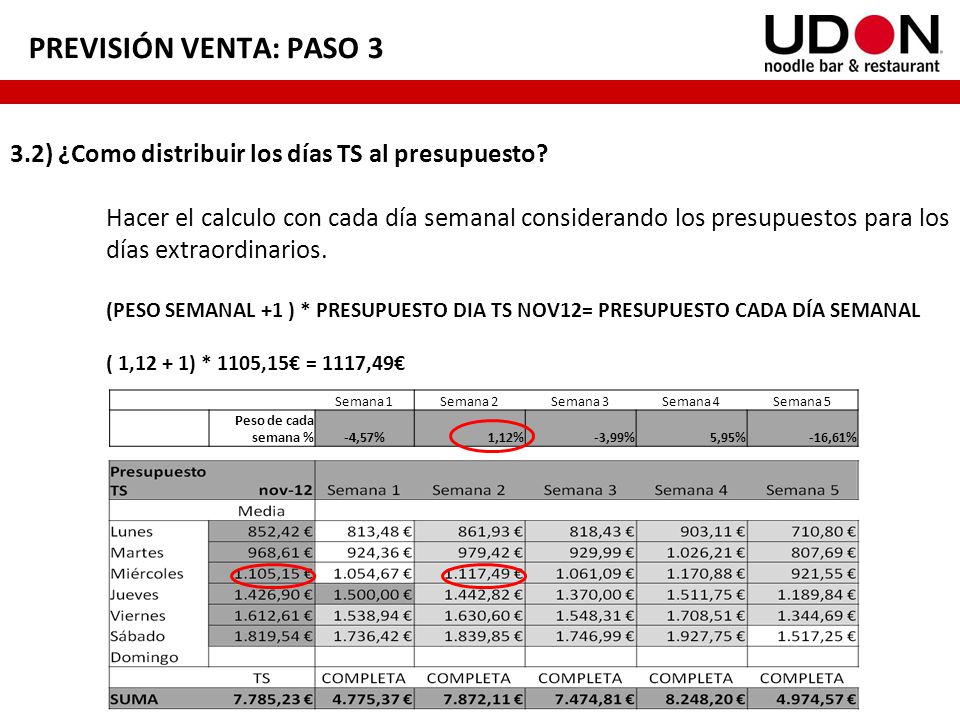 PREVISIÓN VENTA: PASO 3 3.2) ¿Como distribuir los días TS al presupuesto