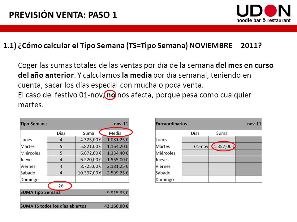 PREVISIÓN VENTA: PASO 1 1.1) ¿Cómo calcular el Tipo Semana (TS=Tipo Semana) NOVIEMBRE 2011