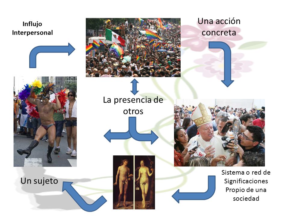 Una acción concreta La presencia de otros Un sujeto Influjo