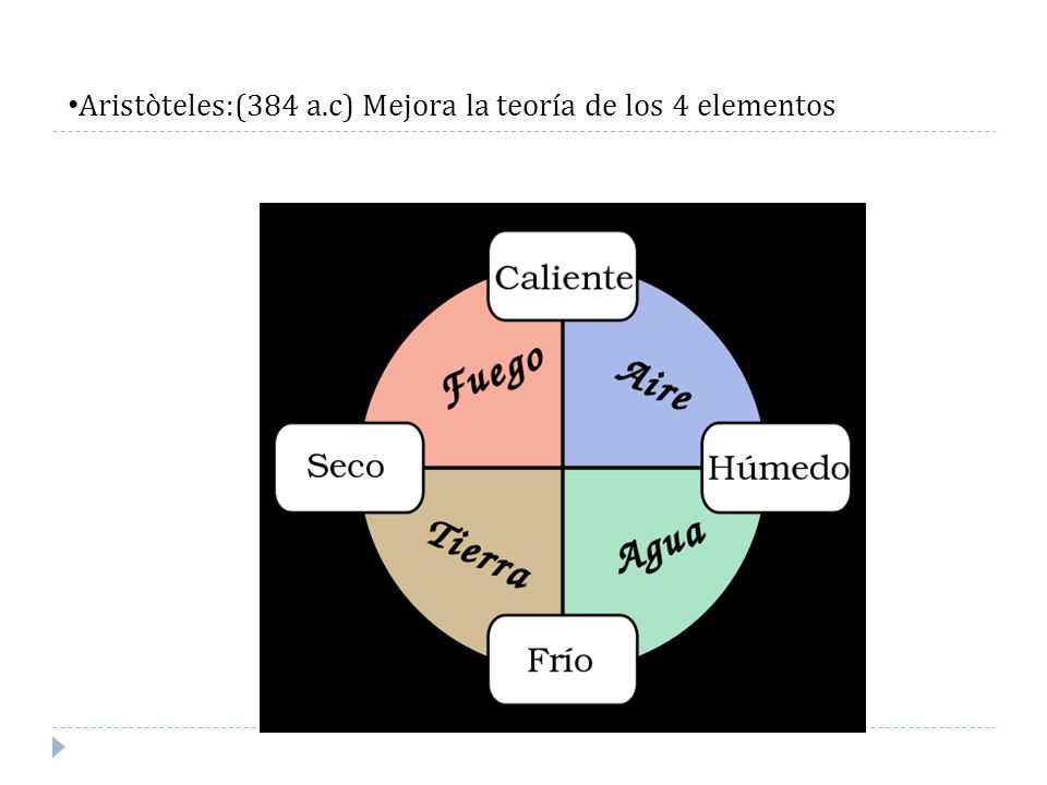 Aristòteles:(384 a.c) Mejora la teoría de los 4 elementos
