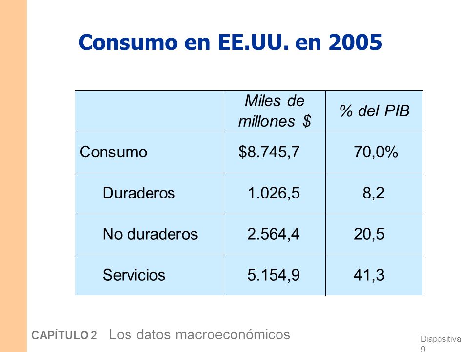 Consumo en EE.UU. en 2005 Servicios No duraderos Duraderos Consumo