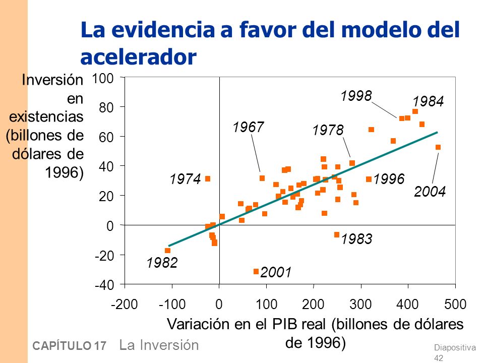 La evidencia a favor del modelo del acelerador