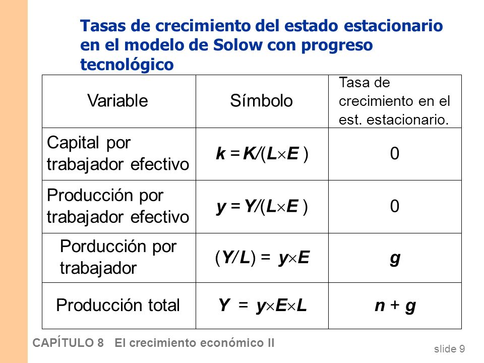 Capital por trabajador efectivo k = K/(LE )