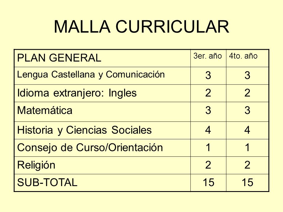 MALLA CURRICULAR PLAN GENERAL 3 Idioma extranjero: Ingles 2 Matemática