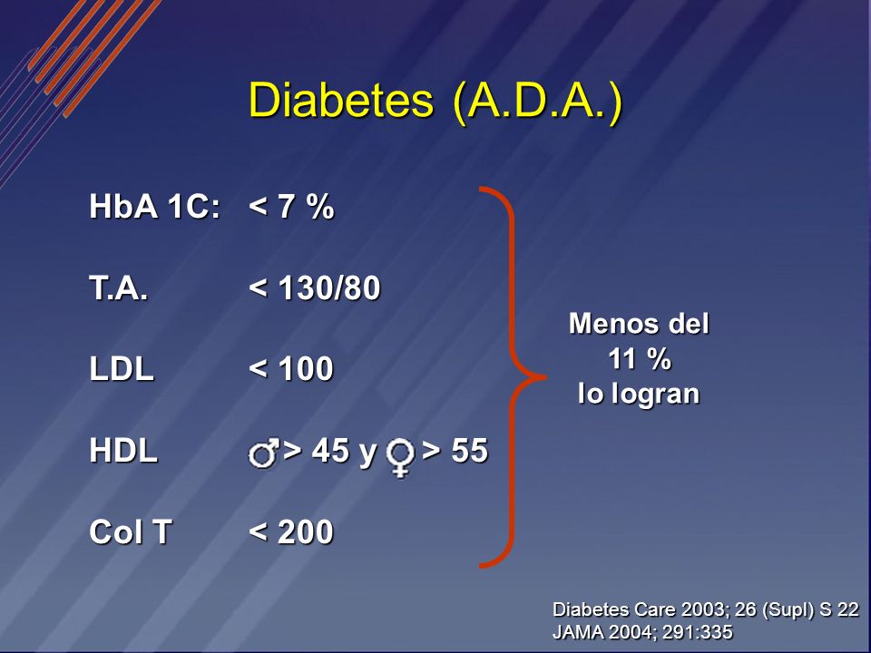 Diabetes (A.D.A.) HbA 1C: T.A. LDL HDL Col T < 7 % < 130/80