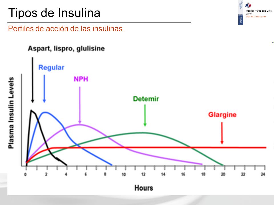 Tipos de Insulina Perfiles de acción de las insulinas.