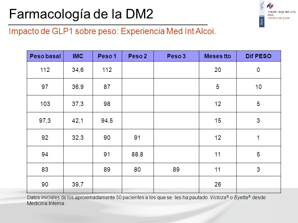 Farmacología de la DM2 Impacto de GLP1 sobre peso: Experiencia Med Int Alcoi.