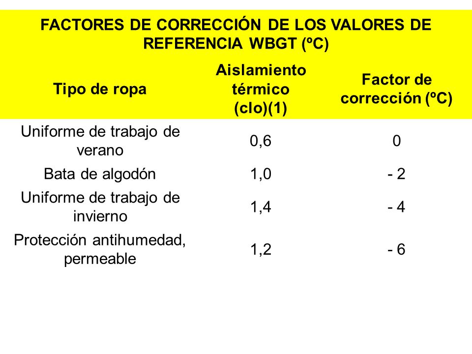 FACTORES DE CORRECCIÓN DE LOS VALORES DE REFERENCIA WBGT (ºC)