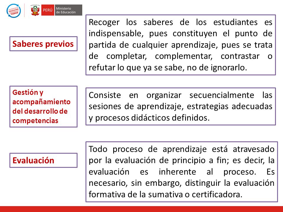 Recoger los saberes de los estudiantes es indispensable, pues constituyen el punto de partida de cualquier aprendizaje, pues se trata de completar, complementar, contrastar o refutar lo que ya se sabe, no de ignorarlo.