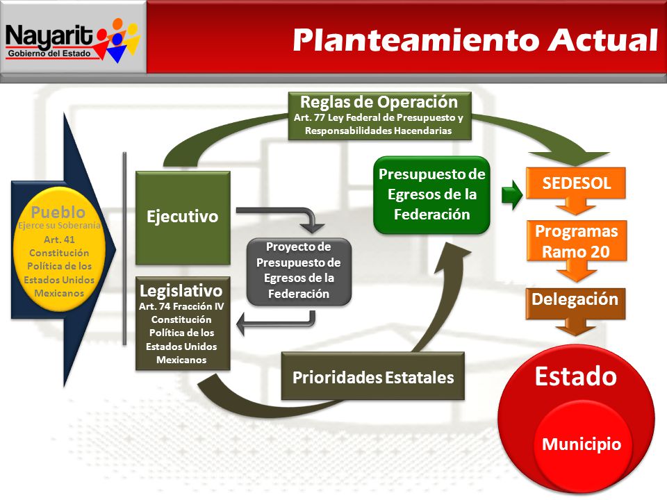 Planteamiento Actual Estado Reglas de Operación SEDESOL Pueblo