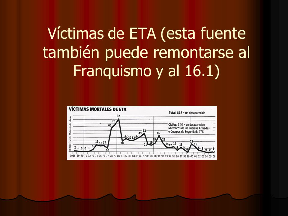 Víctimas de ETA (esta fuente también puede remontarse al Franquismo y al 16.1)