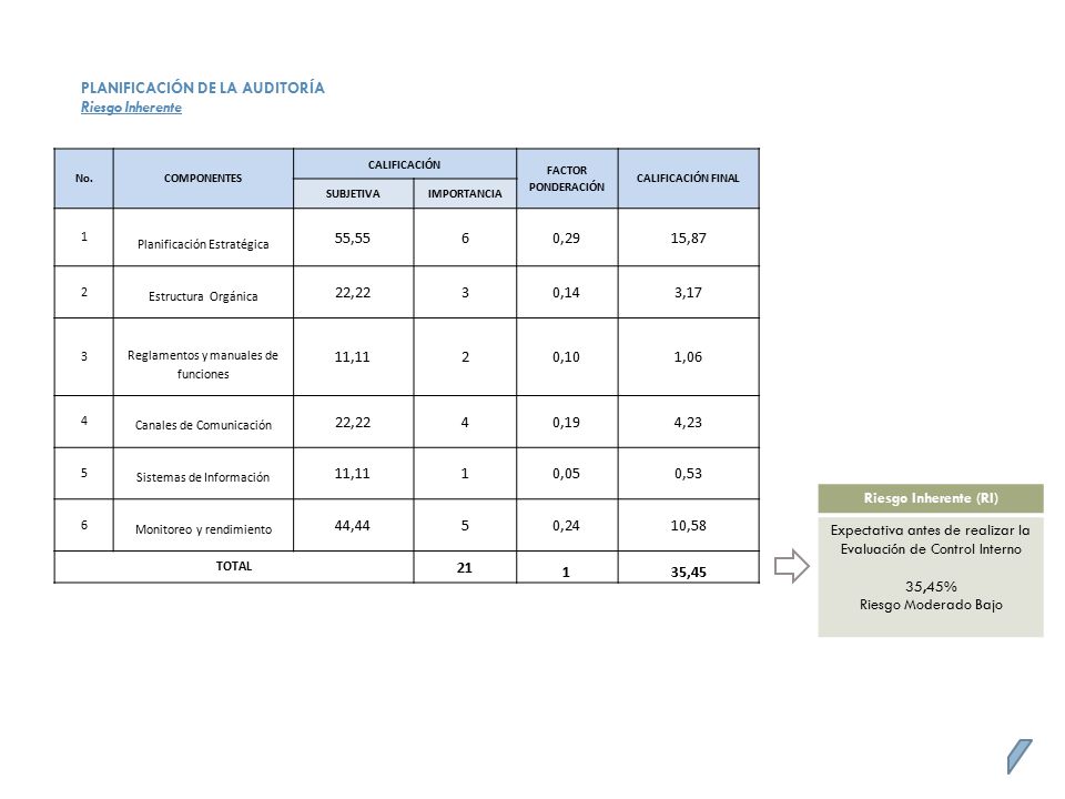 PLANIFICACIÓN DE LA AUDITORÍA Riesgo Inherente 55,55 6 0,29 15,87