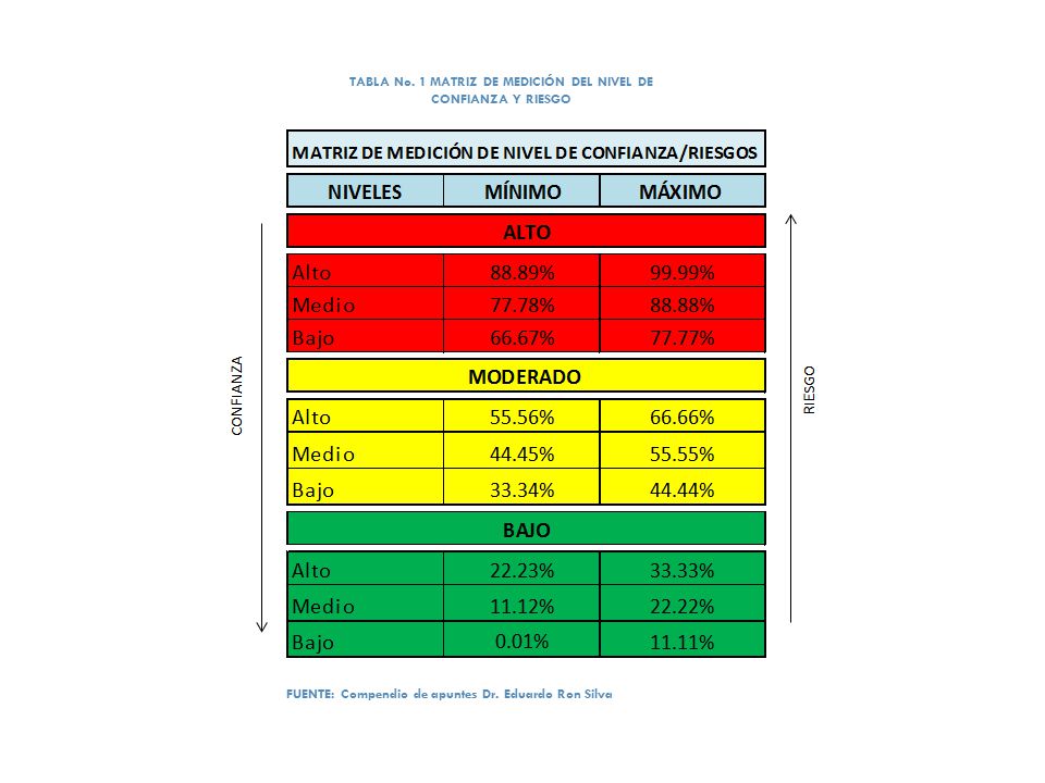TABLA No. 1 MATRIZ DE MEDICIÓN DEL NIVEL DE CONFIANZA Y RIESGO