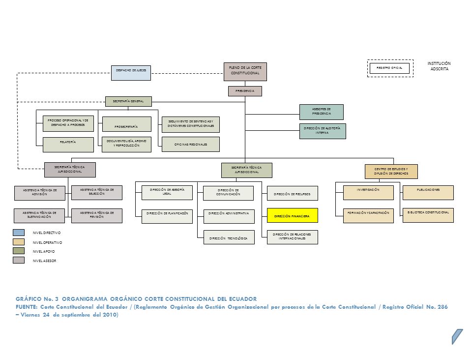 GRÁFICO No. 3 ORGANIGRAMA ORGÁNICO CORTE CONSTITUCIONAL DEL ECUADOR
