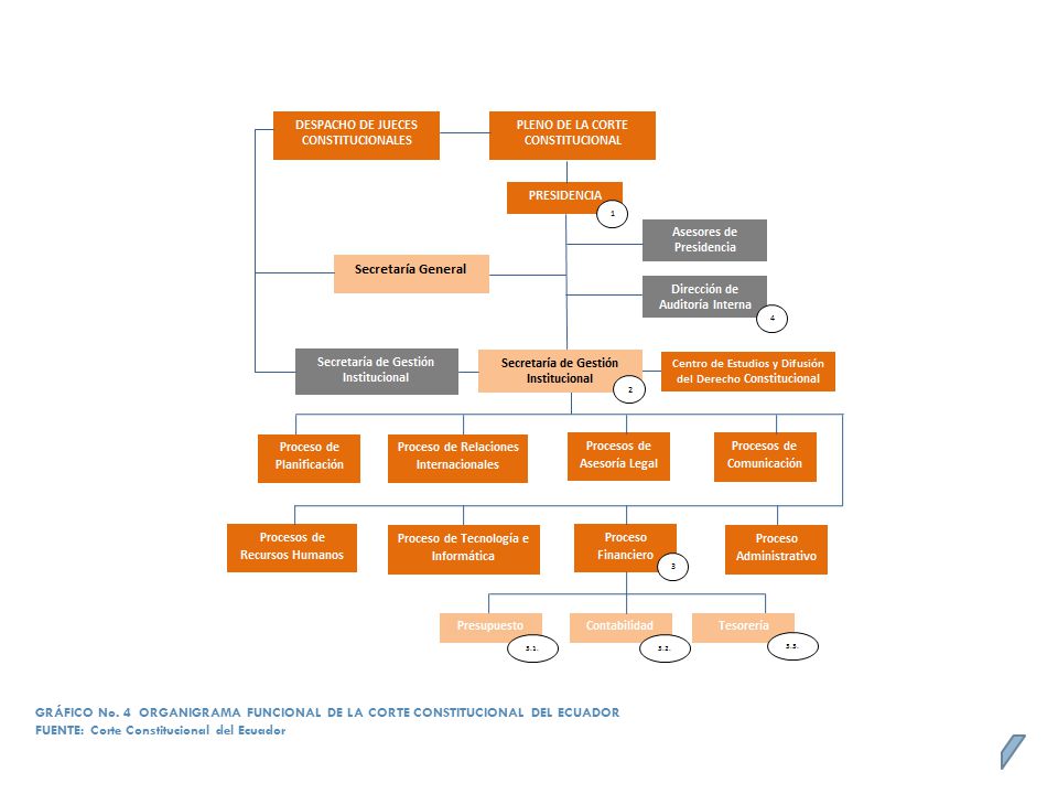 GRÁFICO No. 4 ORGANIGRAMA FUNCIONAL DE LA CORTE CONSTITUCIONAL DEL ECUADOR
