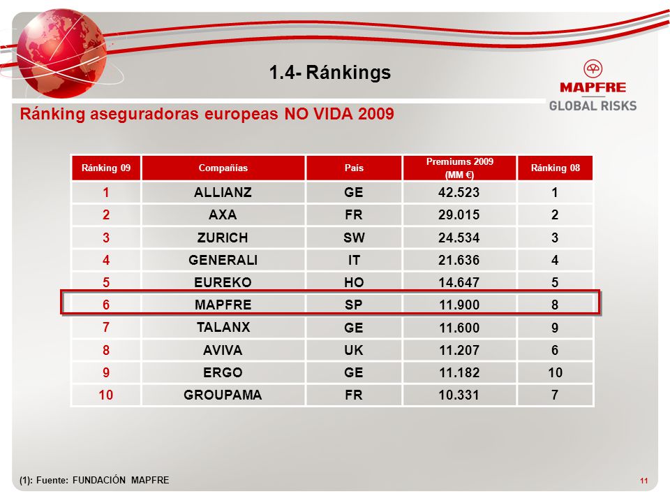 1.4- Ránkings Ránking aseguradoras europeas NO VIDA ALLIANZ GE