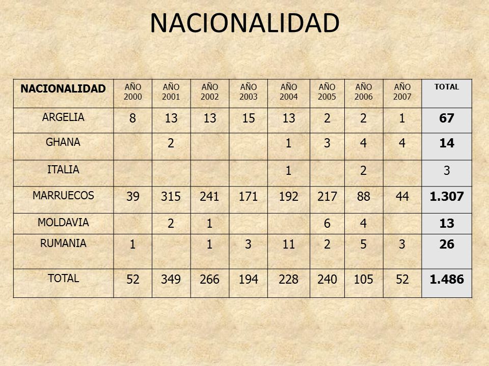 NACIONALIDAD NACIONALIDAD. AÑO AÑO AÑO AÑO AÑO AÑO AÑO