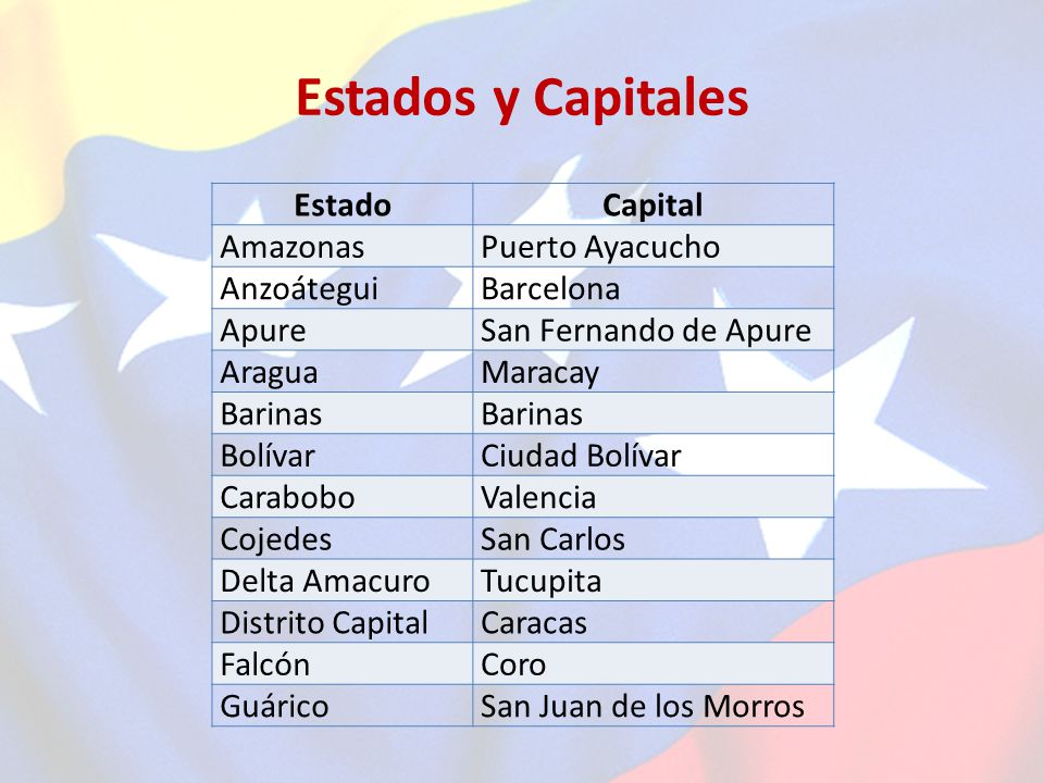 Estados y Capitales Estado Capital Amazonas Puerto Ayacucho Anzoátegui