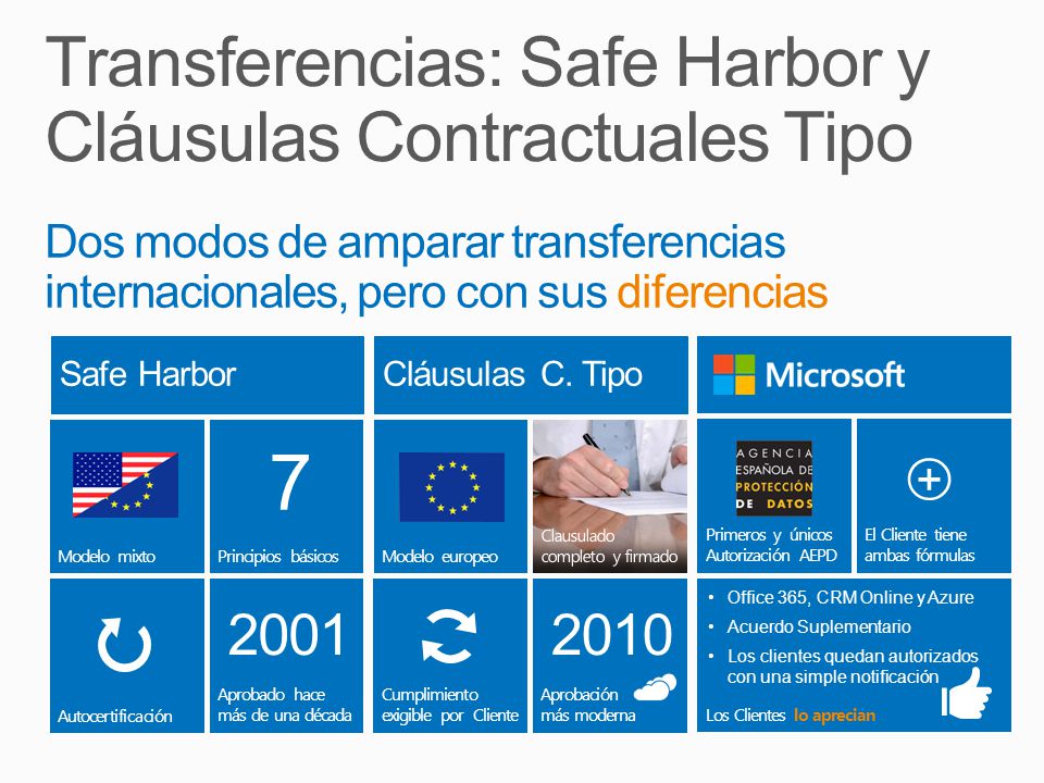 Transferencias: Safe Harbor y Cláusulas Contractuales Tipo
