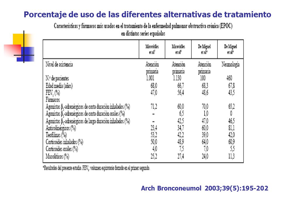 Porcentaje de uso de las diferentes alternativas de tratamiento